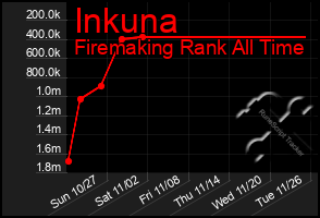 Total Graph of Inkuna