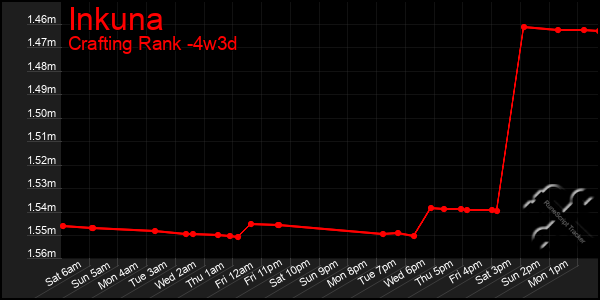 Last 31 Days Graph of Inkuna