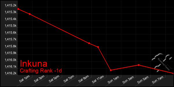 Last 24 Hours Graph of Inkuna