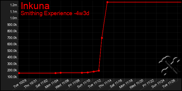 Last 31 Days Graph of Inkuna