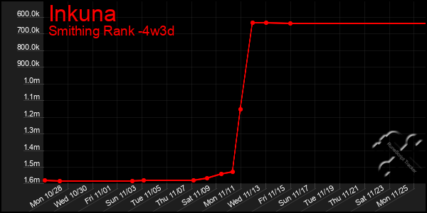 Last 31 Days Graph of Inkuna