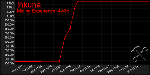 Last 31 Days Graph of Inkuna