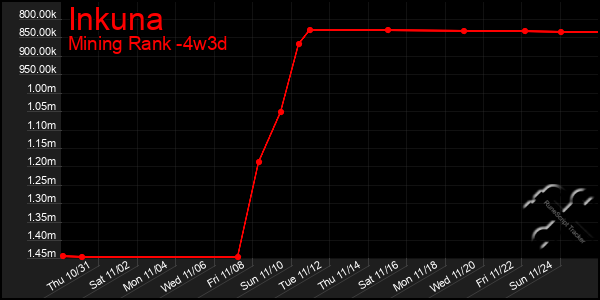 Last 31 Days Graph of Inkuna