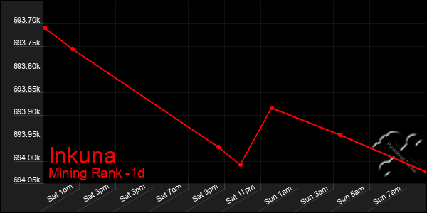 Last 24 Hours Graph of Inkuna