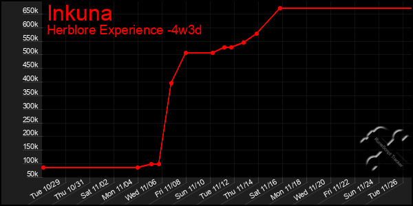 Last 31 Days Graph of Inkuna