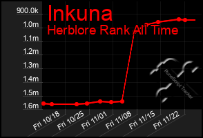 Total Graph of Inkuna