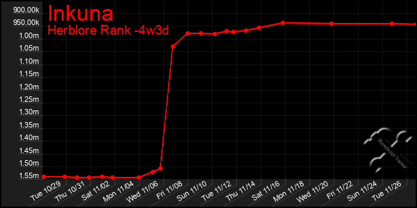 Last 31 Days Graph of Inkuna