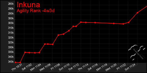 Last 31 Days Graph of Inkuna