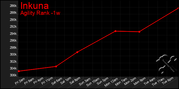 Last 7 Days Graph of Inkuna