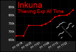 Total Graph of Inkuna