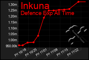 Total Graph of Inkuna