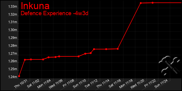 Last 31 Days Graph of Inkuna