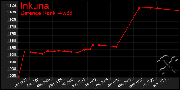 Last 31 Days Graph of Inkuna