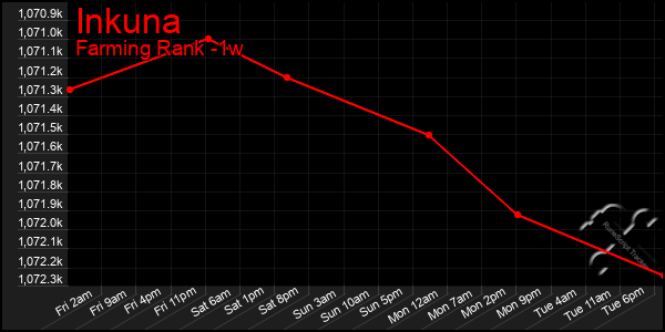 Last 7 Days Graph of Inkuna