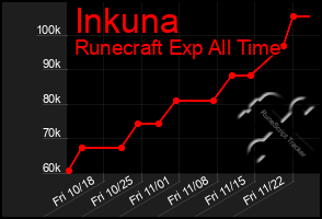 Total Graph of Inkuna