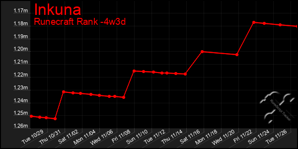 Last 31 Days Graph of Inkuna