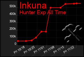 Total Graph of Inkuna