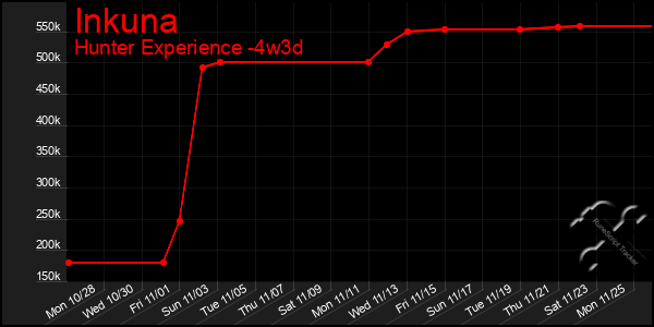 Last 31 Days Graph of Inkuna