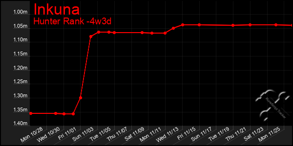 Last 31 Days Graph of Inkuna