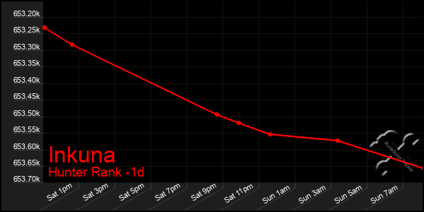 Last 24 Hours Graph of Inkuna