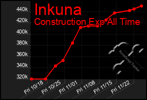 Total Graph of Inkuna