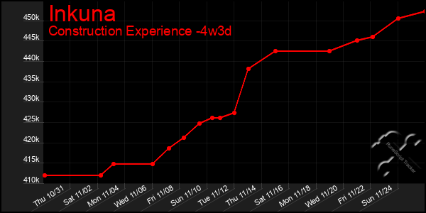 Last 31 Days Graph of Inkuna