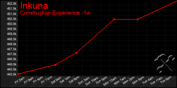 Last 7 Days Graph of Inkuna