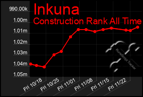 Total Graph of Inkuna