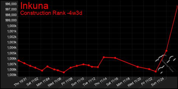 Last 31 Days Graph of Inkuna