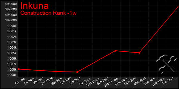 Last 7 Days Graph of Inkuna