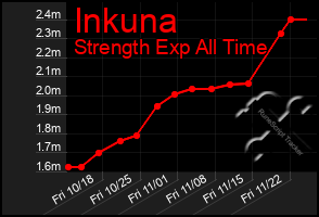 Total Graph of Inkuna