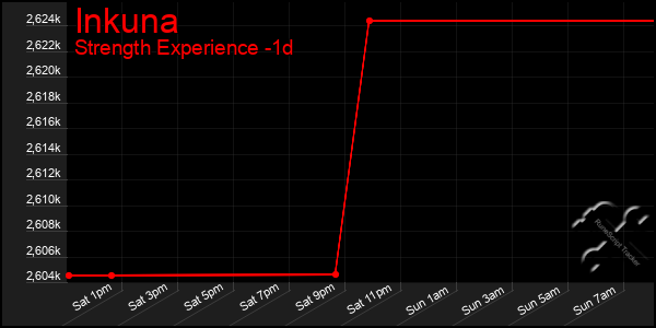 Last 24 Hours Graph of Inkuna