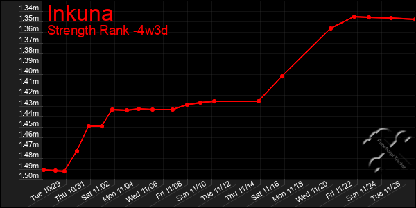 Last 31 Days Graph of Inkuna