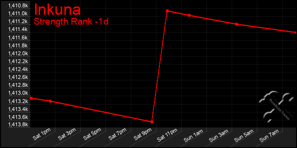 Last 24 Hours Graph of Inkuna