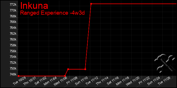 Last 31 Days Graph of Inkuna