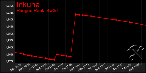 Last 31 Days Graph of Inkuna