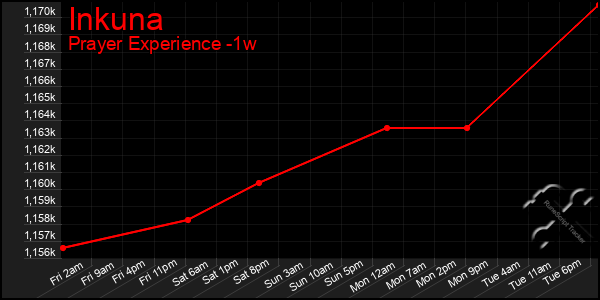 Last 7 Days Graph of Inkuna