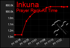 Total Graph of Inkuna