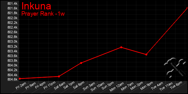 Last 7 Days Graph of Inkuna