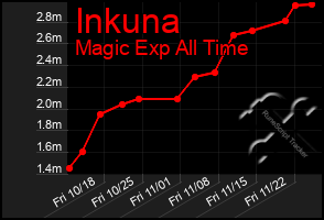 Total Graph of Inkuna