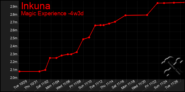 Last 31 Days Graph of Inkuna