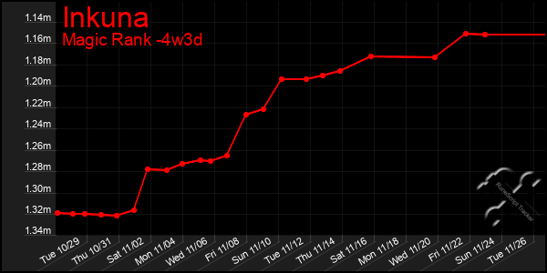 Last 31 Days Graph of Inkuna