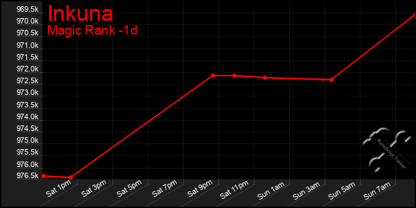 Last 24 Hours Graph of Inkuna