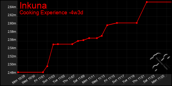 Last 31 Days Graph of Inkuna