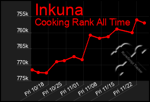 Total Graph of Inkuna