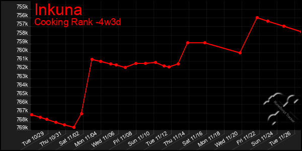 Last 31 Days Graph of Inkuna