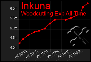 Total Graph of Inkuna