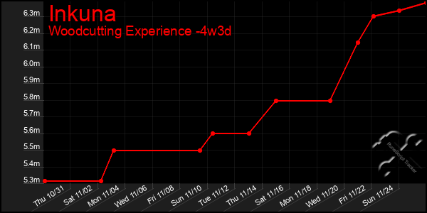 Last 31 Days Graph of Inkuna