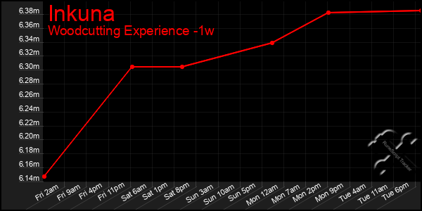 Last 7 Days Graph of Inkuna