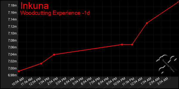 Last 24 Hours Graph of Inkuna